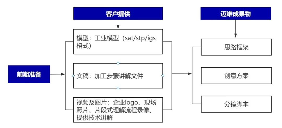 企業(yè)制作工程施工|自動(dòng)化生產(chǎn)線|產(chǎn)品演示|醫(yī)學(xué)行業(yè)三維動(dòng)畫要準(zhǔn)備哪些資料，以便有效地提供給三維動(dòng)畫制作公司呢？(圖4)