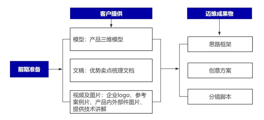 企業(yè)制作工程施工|自動(dòng)化生產(chǎn)線|產(chǎn)品演示|醫(yī)學(xué)行業(yè)三維動(dòng)畫要準(zhǔn)備哪些資料，以便有效地提供給三維動(dòng)畫制作公司呢？(圖6)