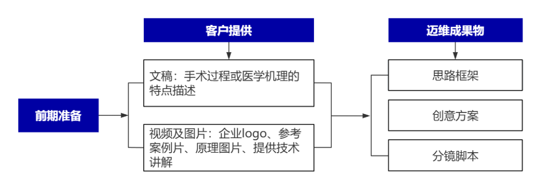 企業(yè)制作工程施工|自動(dòng)化生產(chǎn)線|產(chǎn)品演示|醫(yī)學(xué)行業(yè)三維動(dòng)畫要準(zhǔn)備哪些資料，以便有效地提供給三維動(dòng)畫制作公司呢？(圖8)